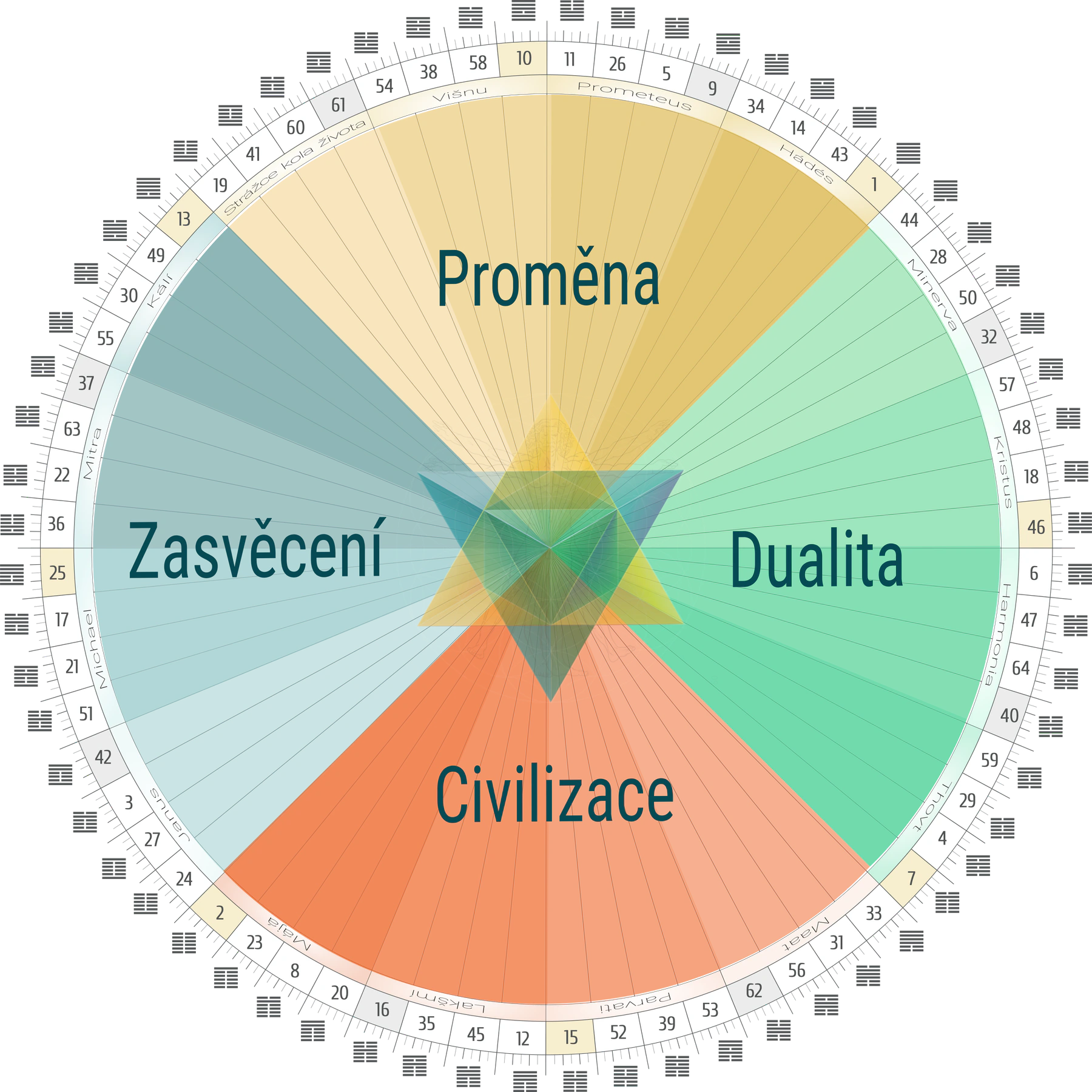 Čtyři čtvrti Human Design mandaly s hexagramy: Proměna, Dualita, Civilizace a Zasvěcení